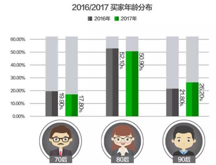 瓜子二手车消费大数据：五大群体推动二手车消费高速发展