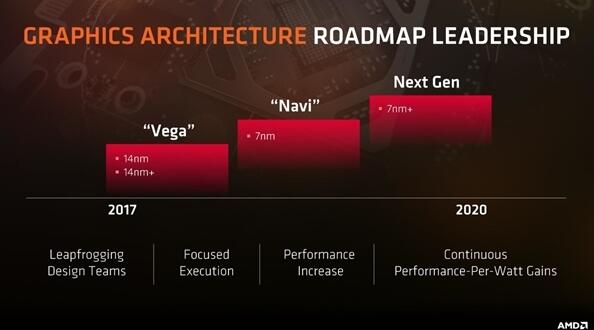 7nm Navi被曝仅GTX 1070级别：A卡新旗舰跳票2020