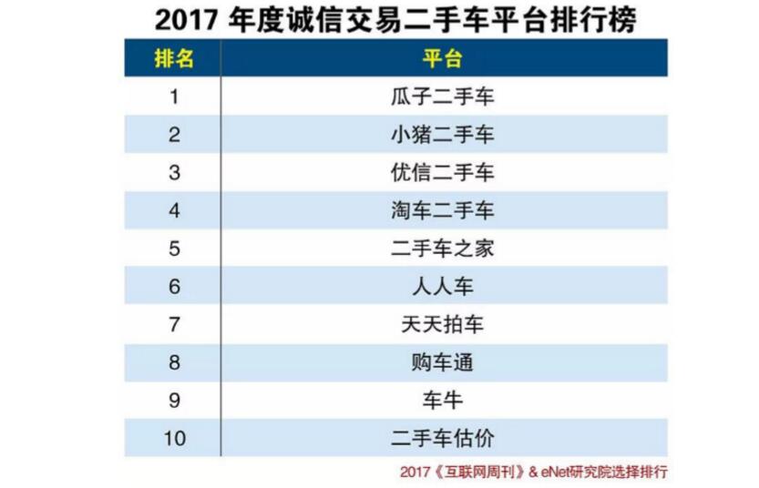 瓜子二手车荣获2017年度诚信交易二手车平台第一品牌