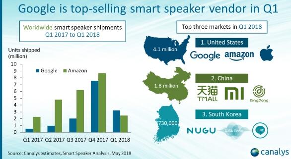 苹果语音技术太差：HomePod销量不及小米阿里