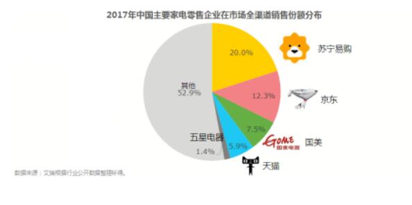 家电市场王者荣耀 苏宁坐实高端家电第一销售渠道
