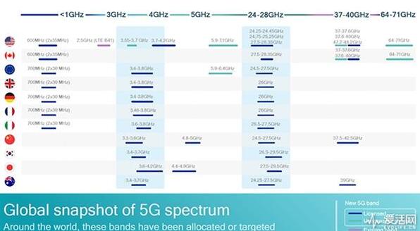 网速飙至千兆 5G如何玩转频谱资源