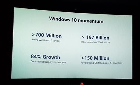 Win10活跃用户超7亿：其中1.5亿人使用Cortana
