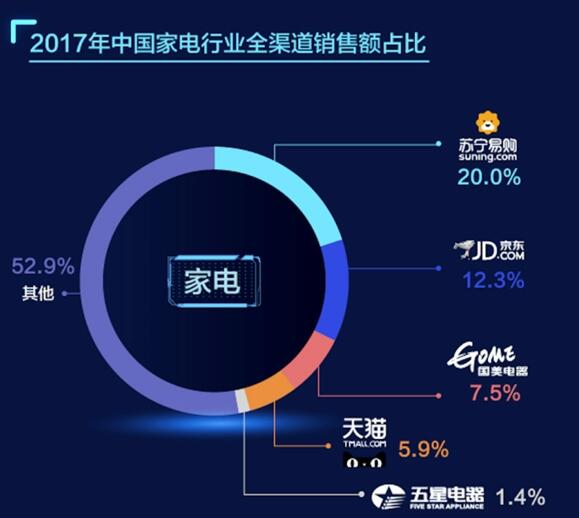 苏宁稳坐家电领域第一把交椅 市占率达20%