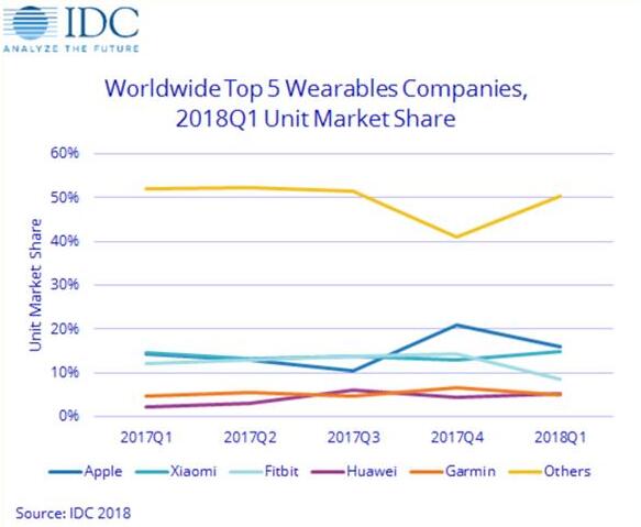 智能穿戴设备数据统计：苹果/华为增幅明显