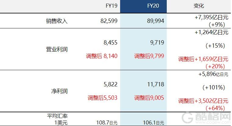 索尼公布2020财报 净利润突破一万亿日元 PS5游戏相关业务势头强劲