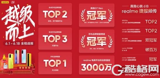 中国市场爆发元年 realme真我618稳居安卓销量TOP2