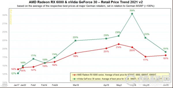 AMD和NVIDIA显卡价格出现下降：想重回原价依然漫长