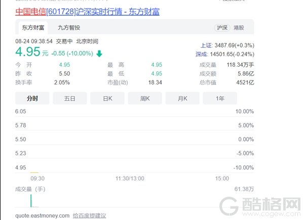 中国电信连续两日一字跌停