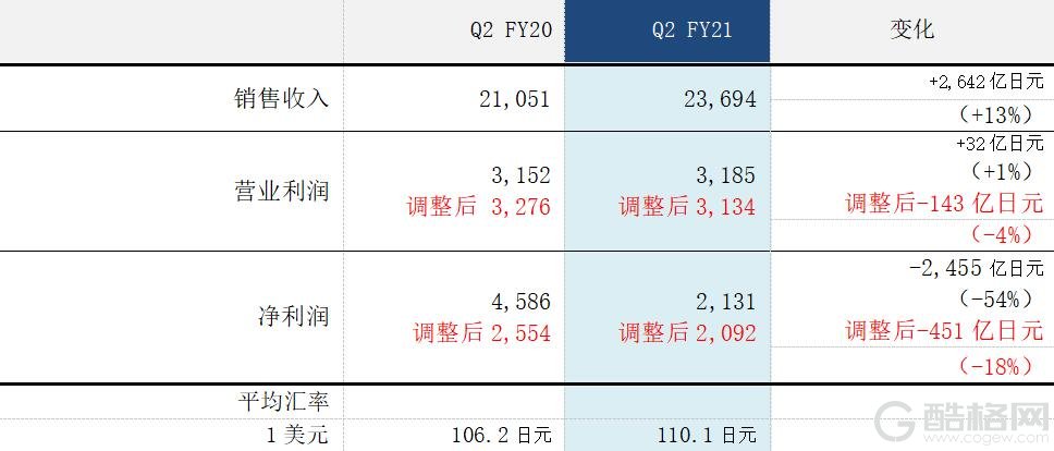 索尼2021财年第二季度业绩增长13%