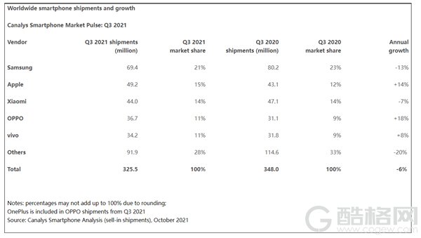 OPPO三季度全球出货量大涨18%，四季度或将再次突破