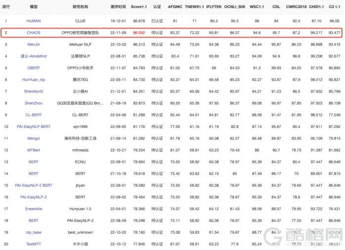 OPPO登顶CLUE与MUGE，刷新中文自然语言理解与图文多模态双榜记录