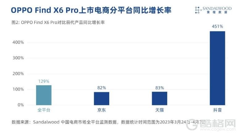 OPPO Find X6 Pro 较上一代产品销量同比增长129%