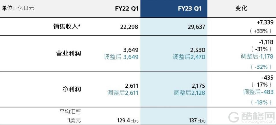 索尼发布2023财年第一季度财报