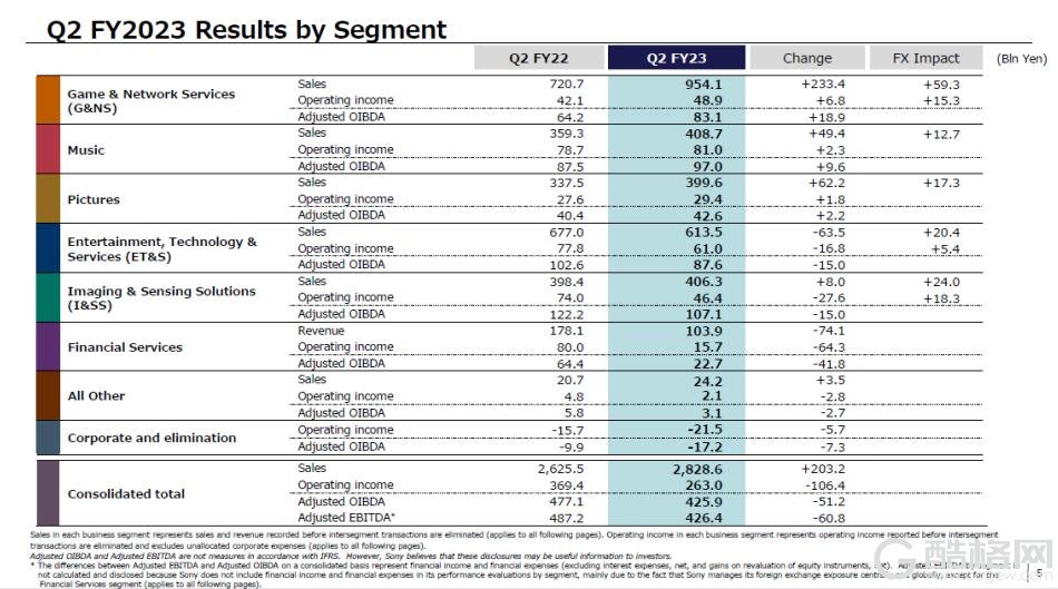 索尼集团发布2023财年第二季度财报