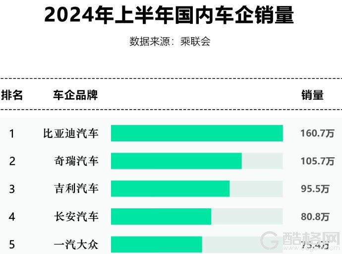 2024年上半年，汽车销售市场持续繁荣
