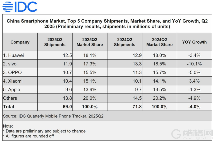 OPPO 2025 Q2出货量稳居中国市场前三,Reno 14系列成“高考后换机首选”