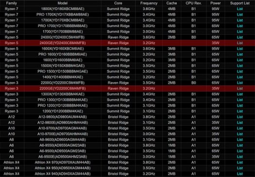 热功耗仅35W！AMD低功耗版APU曝光