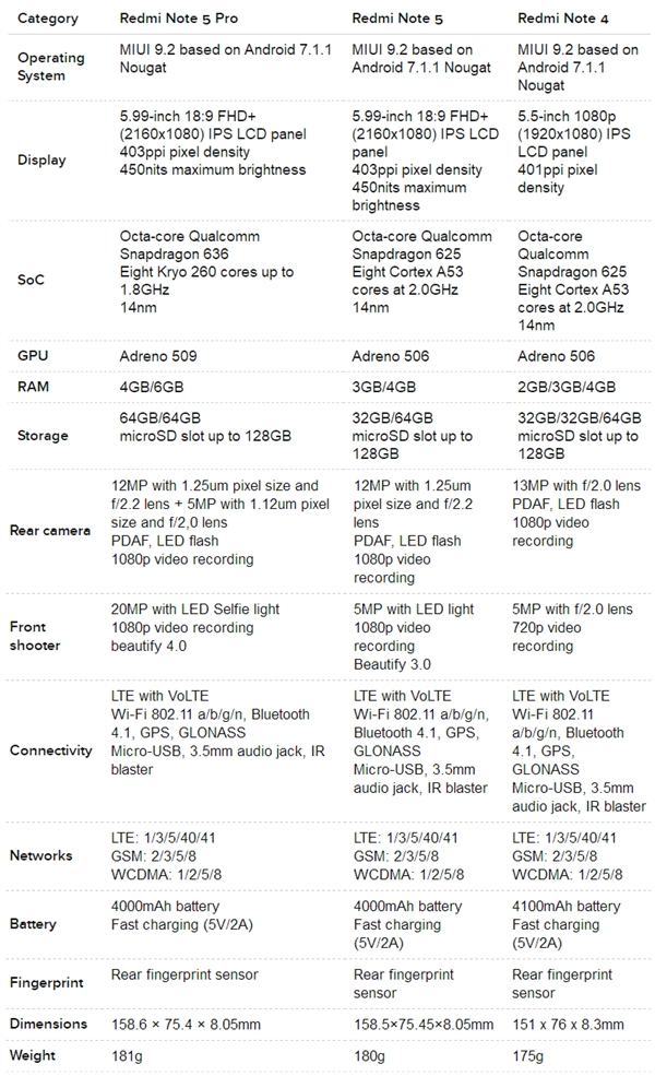 首发骁龙636！红米Note 5 Pro正式发布：6G内存1600元