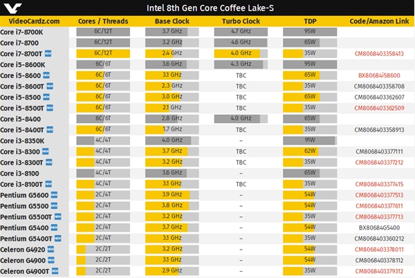 Intel 8代酷睿23款桌面CPU齐亮相：300元的赛扬来了