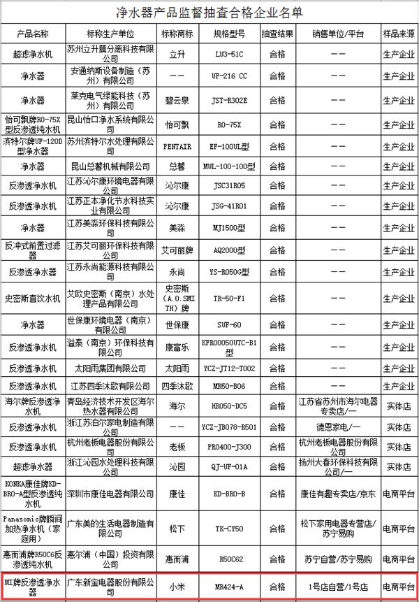 放心了!小米净水器经质检为合格品