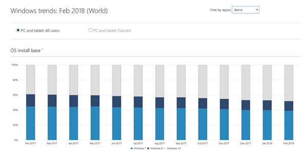 微软：Windows 10用户量突破6亿 远超Windows 7