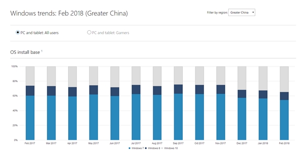 微软：Windows 10用户量突破6亿 远超Windows 7