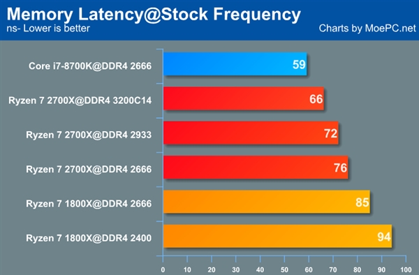 AMD锐龙7 2700X性能批量曝光：4,3GHz秒飞i7-8700K