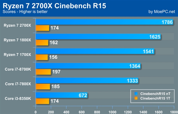 AMD锐龙7 2700X性能批量曝光：4,3GHz秒飞i7-8700K