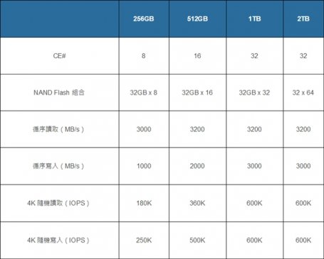 3.2GB/s！群联发全新SSD主控PS5012-E12