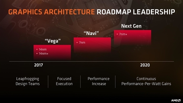 7nm Navi被曝仅定位GTX 1080级别：A卡新旗舰跳票2020