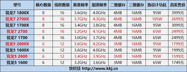 AMD锐龙7 2700X液氮狂超6GHz：性能反超6.1G i7-7820X
