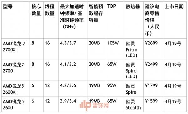 AMD锐龙二代继续虎口拔牙:Intel该你了
