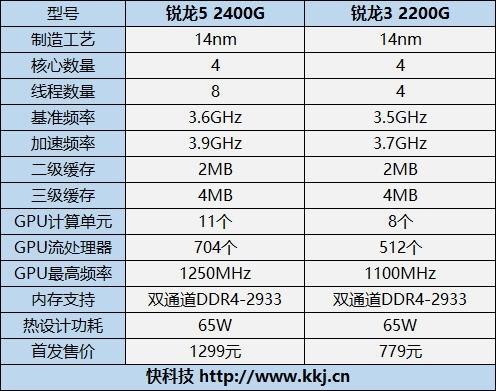 i3/奔腾接招！AMD锐龙5 2400GE/锐龙3 2200GE发布：35瓦