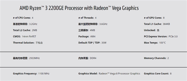 i3/奔腾接招！AMD锐龙5 2400GE/锐龙3 2200GE发布：35瓦