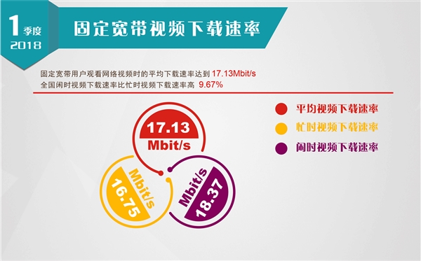 历史性一刻：中国固网宽带平均下载速度破20兆