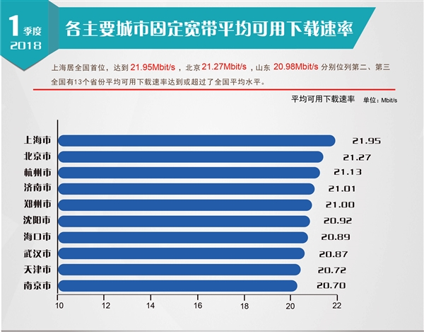 历史性一刻：中国固网宽带平均下载速度破20兆