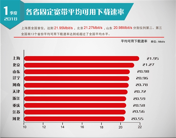 历史性一刻：中国固网宽带平均下载速度破20兆