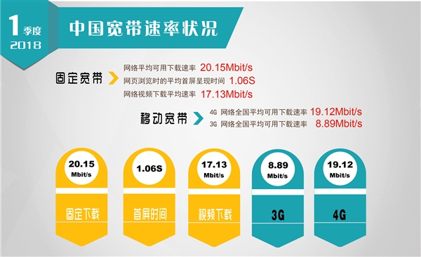 历史性一刻：中国固网宽带平均下载速度破20兆