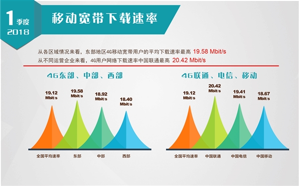 历史性一刻：中国固网宽带平均下载速度破20兆