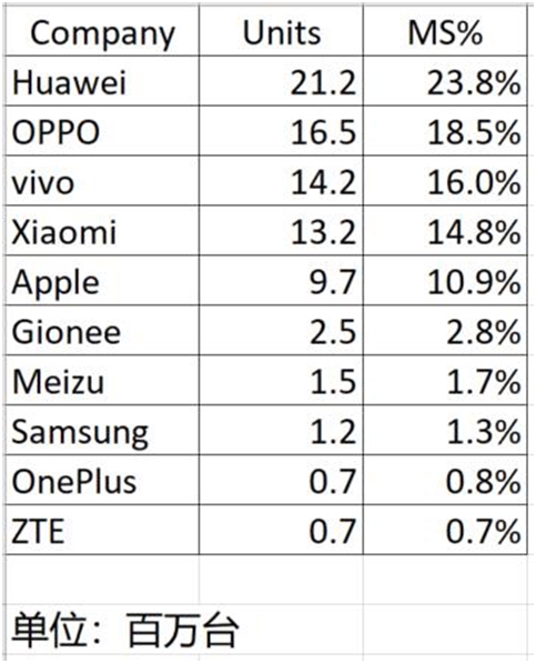 2018年Q1国内智能手机出货量排行：这三家霸榜