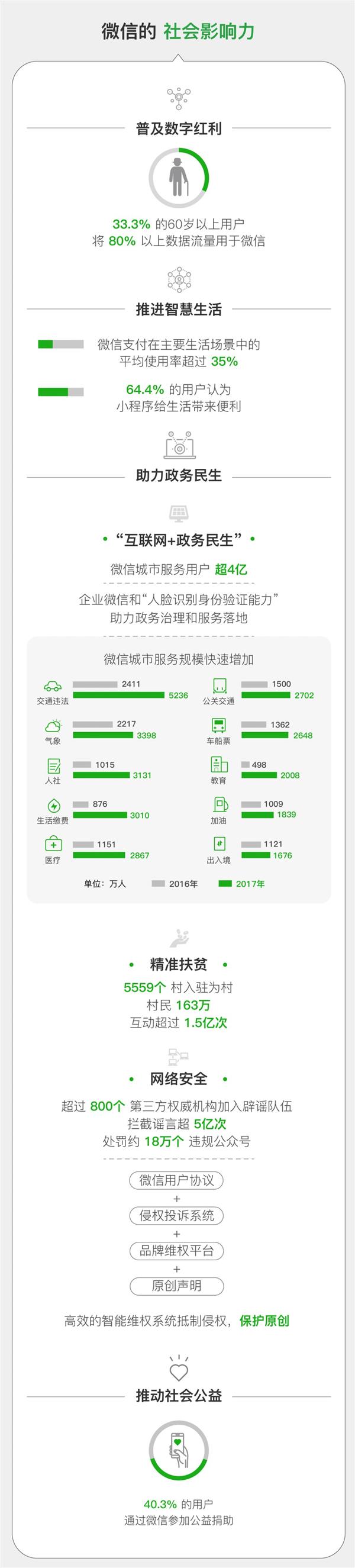 2017微信经济社会影响力研究报告发布：带动2030万人就业