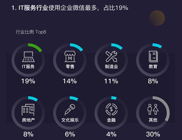 企业微信用户增长5倍 80%中国500强企业已开通
