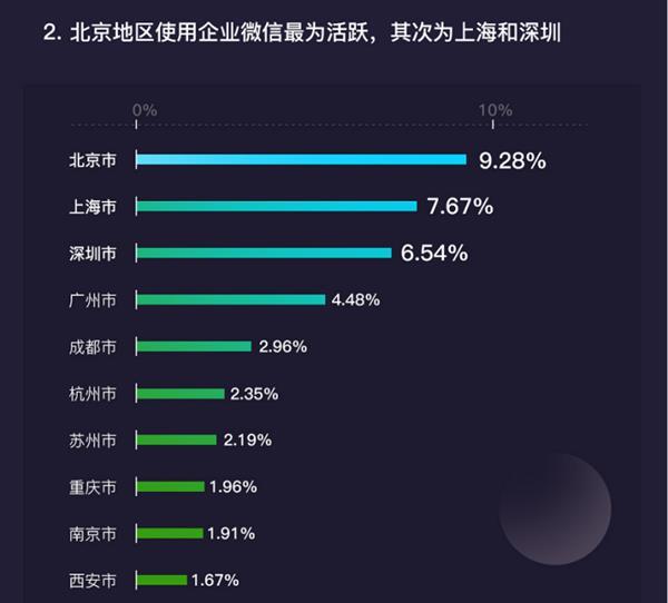 企业微信用户增长5倍 80%中国500强企业已开通