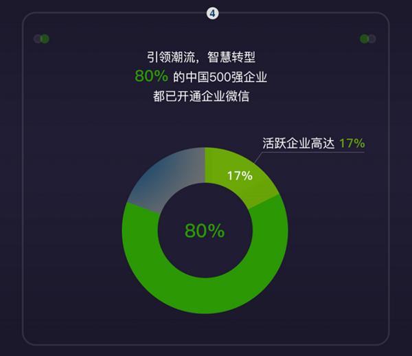 企业微信用户增长5倍 80%中国500强企业已开通