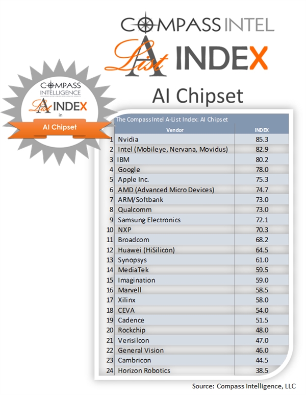 全球AI芯片公司排名：NVIDIA领头羊 华为排12名
