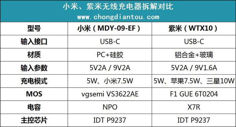 有啥不同？小米、紫米无线充拆解对比