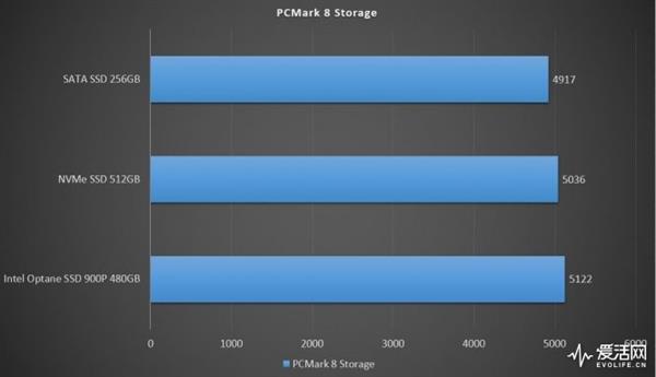 一步封王秒杀所有！Intel傲腾900P SSD实测