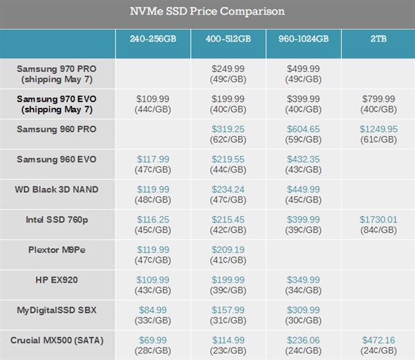 三星970 PRO、970 EVO突然大降价：竞品集体撞墙