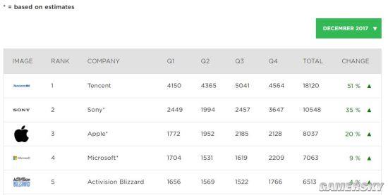 2017全球最赚钱游戏公司TOP25：腾讯第一 索尼第二